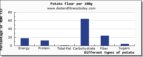 nutritional value and nutrition facts in potato per 100g